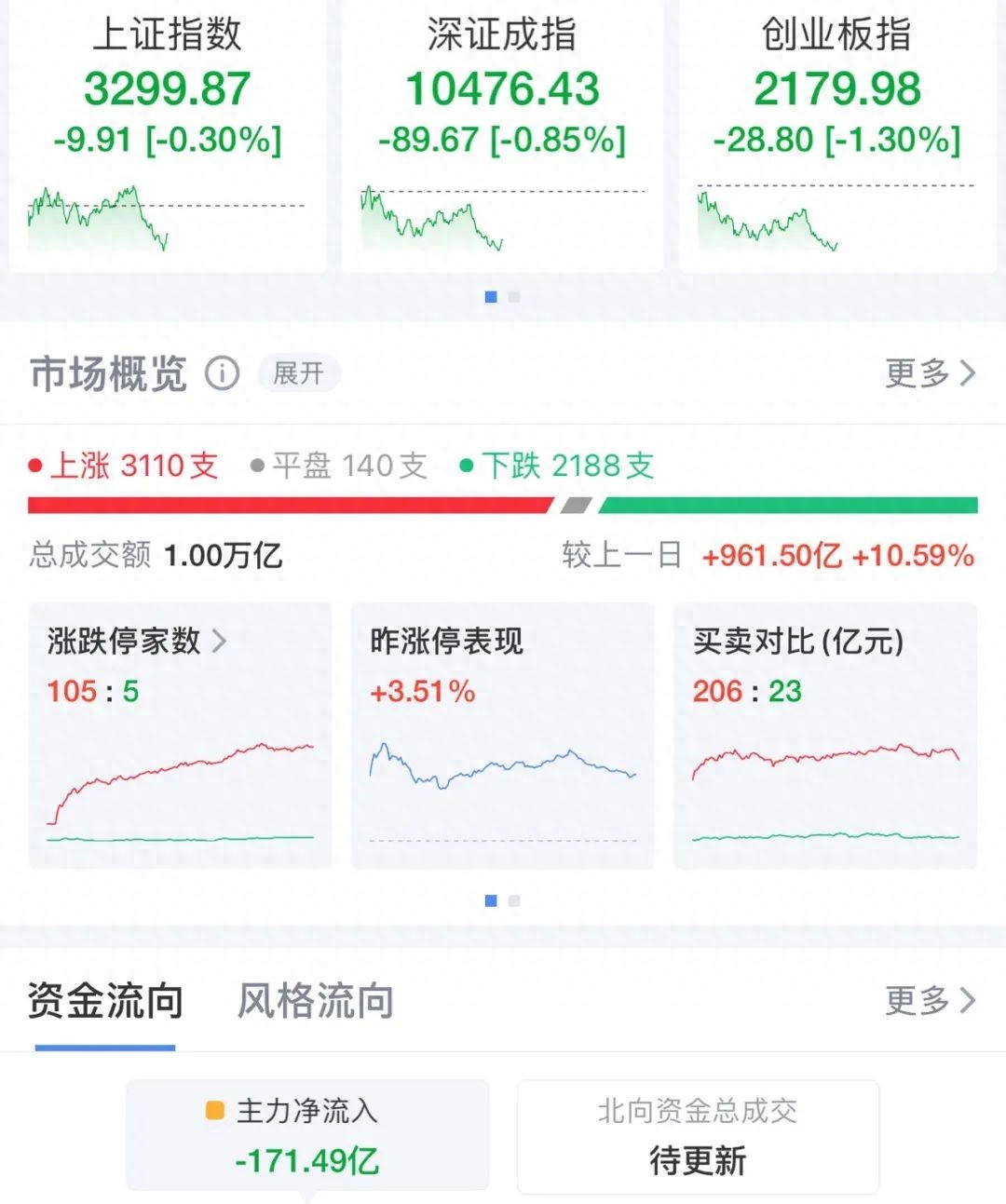 11月28日股市震荡调整，沪指失守3300点，深圳本地股集体大涨  第1张