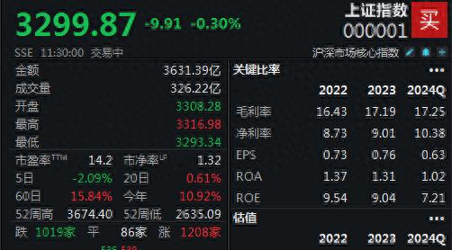 11月28日A股市场分析：大盘分化整理，央行逆回购操作维护流动性  第1张