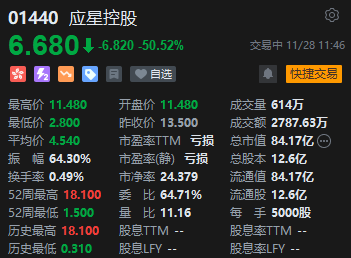 港股三大指数低开低走，科网股普遍下跌，应星控股跌超50%  第4张