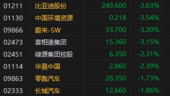 港股三大指数低开低走，科网股普遍下跌，应星控股跌超50%  第5张