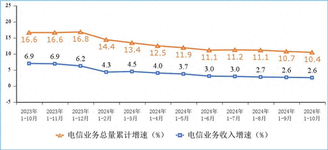 工信部发布2024年前10个月通信业经济运行情况：电信业务收入稳步增长  第1张