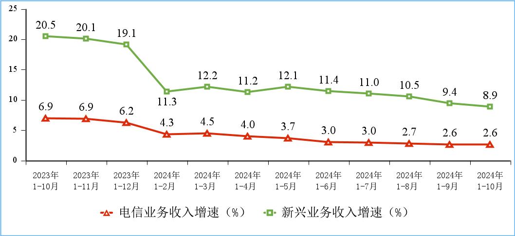 工信部发布2024年前10个月通信业经济运行情况：电信业务收入稳步增长  第2张