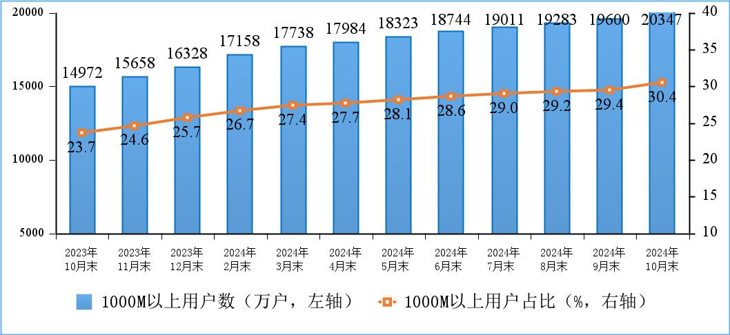 工信部发布2024年前10个月通信业经济运行情况：电信业务收入稳步增长  第3张