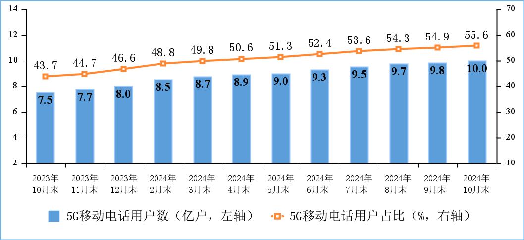 工信部发布2024年前10个月通信业经济运行情况：电信业务收入稳步增长  第4张