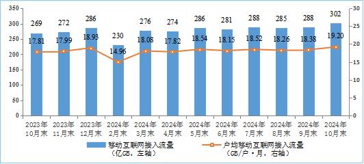 工信部发布2024年前10个月通信业经济运行情况：电信业务收入稳步增长  第5张