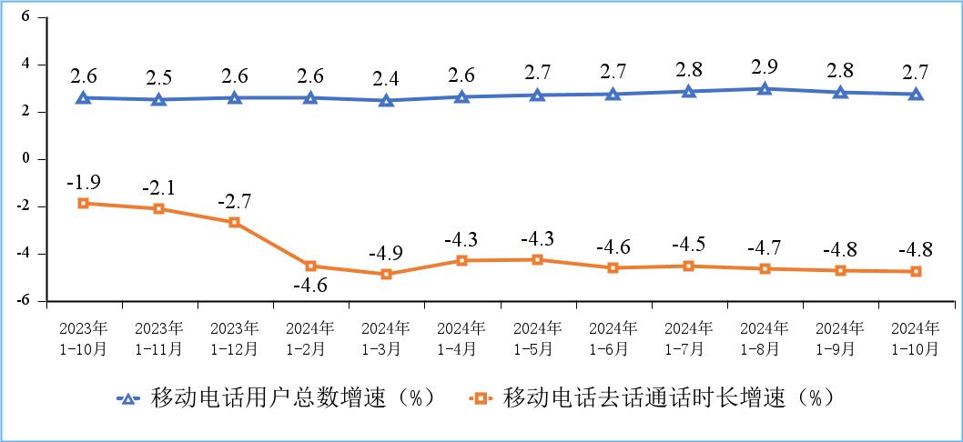 工信部发布2024年前10个月通信业经济运行情况：电信业务收入稳步增长  第6张