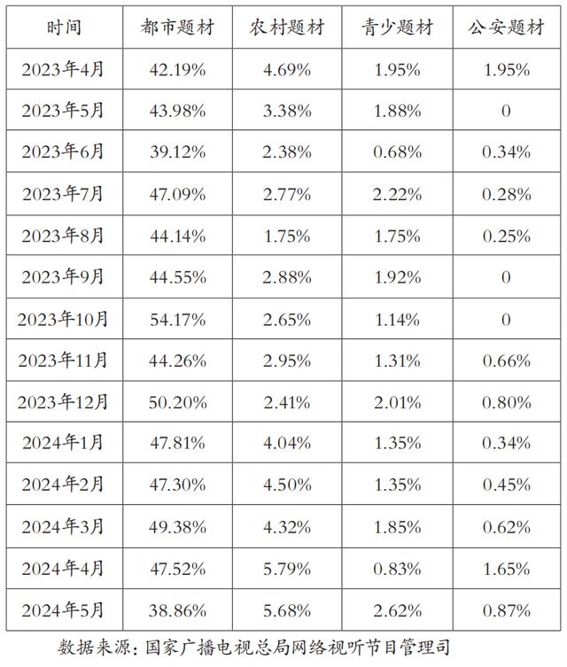 网络微短剧精品化路径：加强现实题材开掘与深耕，展现时代风貌  第2张