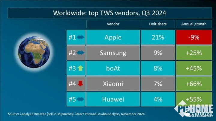 2024第三季度全球TWS耳机市场分析：小米与华为竞争激烈，苹果份额下降  第1张