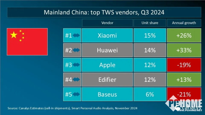 2024第三季度全球TWS耳机市场分析：小米与华为竞争激烈，苹果份额下降  第2张