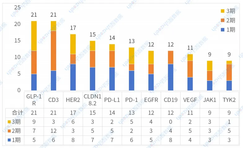 2023年新药临床试验数量创新高，GLP-1R和CD3并列第一  第1张