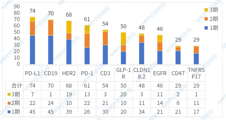 2023年新药临床试验数量创新高，GLP-1R和CD3并列第一  第2张