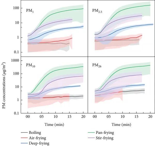 空气炸锅烹饪对室内空气质量的影响：伯明翰大学最新研究揭示颗粒物排放  第3张