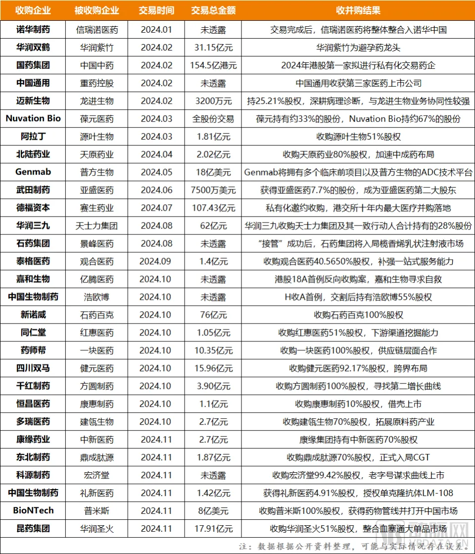 2024年并购基金密集成立，医疗板块成焦点，政策推动市场升温