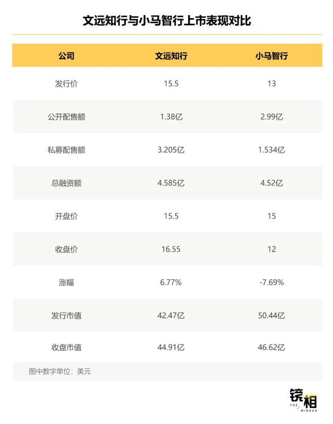 中国自动驾驶公司小马智行纳斯达克上市，成为全球Robotaxi第一股  第1张