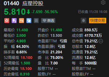 港股三大指数低开低走，科网股集体收跌，医药股跌幅居前  第4张