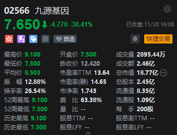 港股三大指数低开低走，科网股集体收跌，医药股跌幅居前  第5张