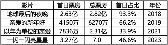 跨年档：电影市场的新势力还是伪概念？  第1张