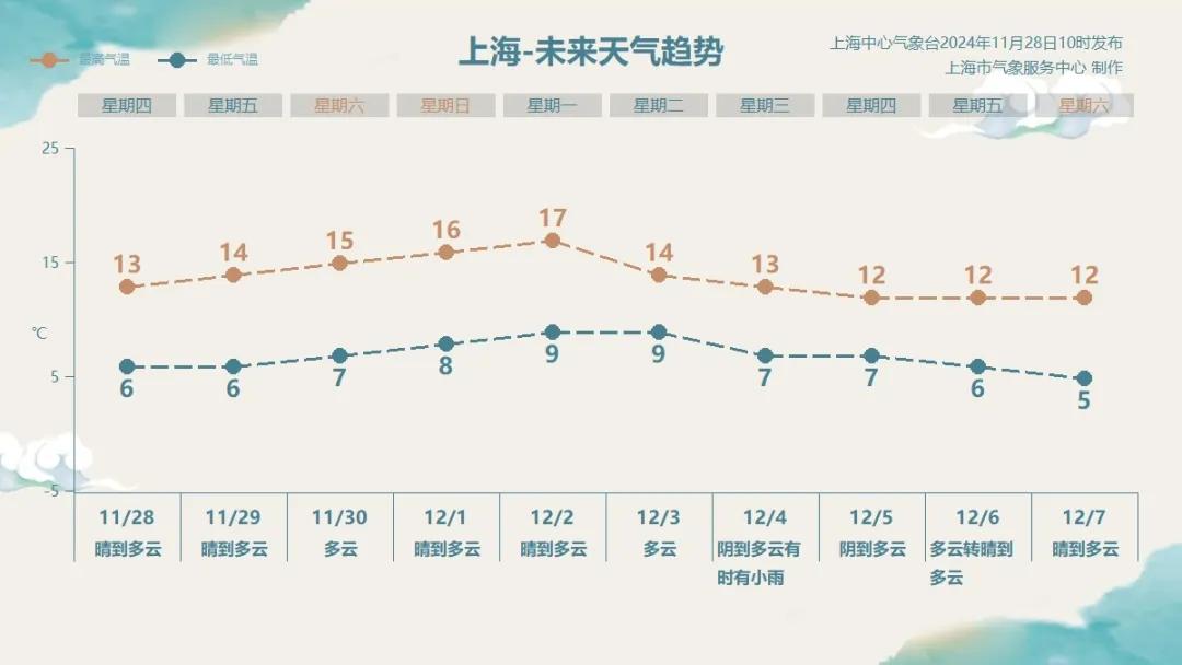 上海寒潮来袭！今晨最低温仅-0.3℃，大风蓝色预警发布，注意防风保暖  第3张