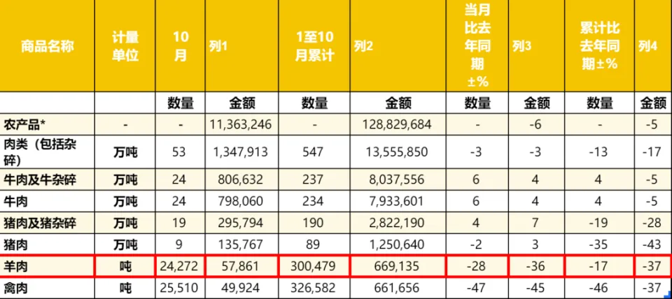 今年羊肉价格逐渐升温，进口量突破30万吨，进口羊肉价格小幅回暖  第2张