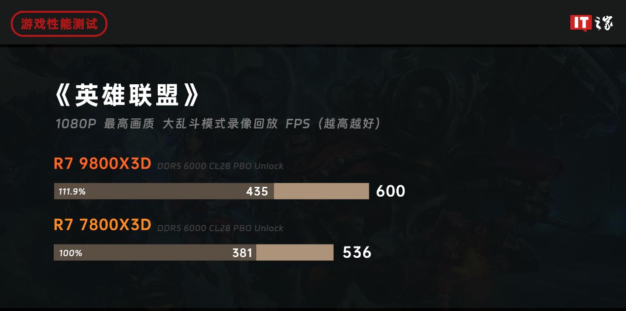 AMD锐龙7 9800X3D处理器正式发布，引领高端游戏体验新潮流  第18张
