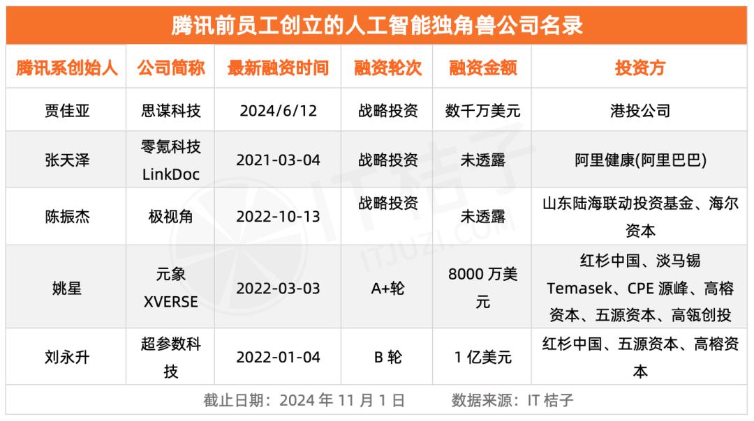 腾讯系AI创业者在大厂派系江湖中的崛起与独角兽成就