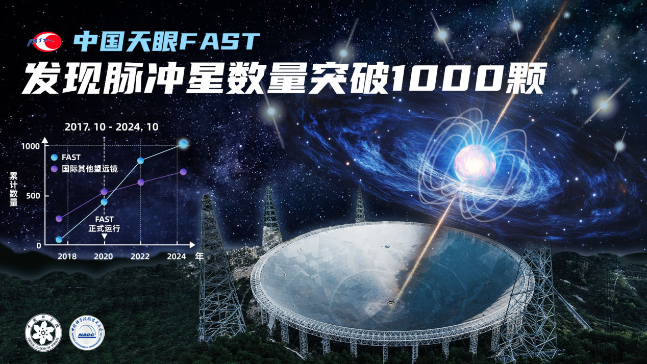 中国天眼FAST发现脉冲星突破一千颗，刷新国际记录  第1张