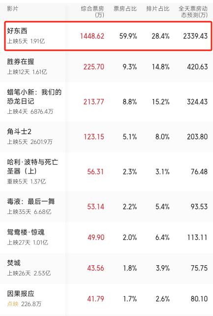 好东西：小成本女性题材影片口碑票房双丰收，豆瓣9.1分引领贺岁档  第3张