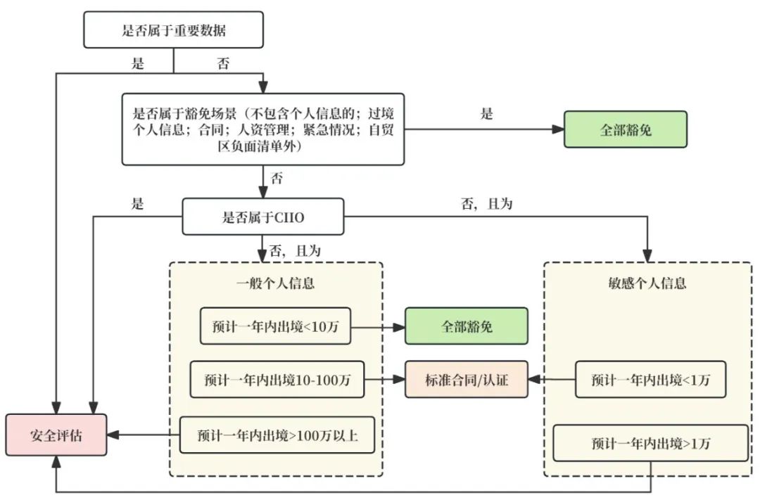 中国数据跨境流动政策的发展与国际合作倡议  第2张