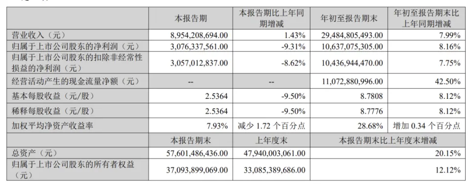 迈瑞医疗2024年三季度报告发布：营收增长7.99%，净利润首次单季度下滑  第1张