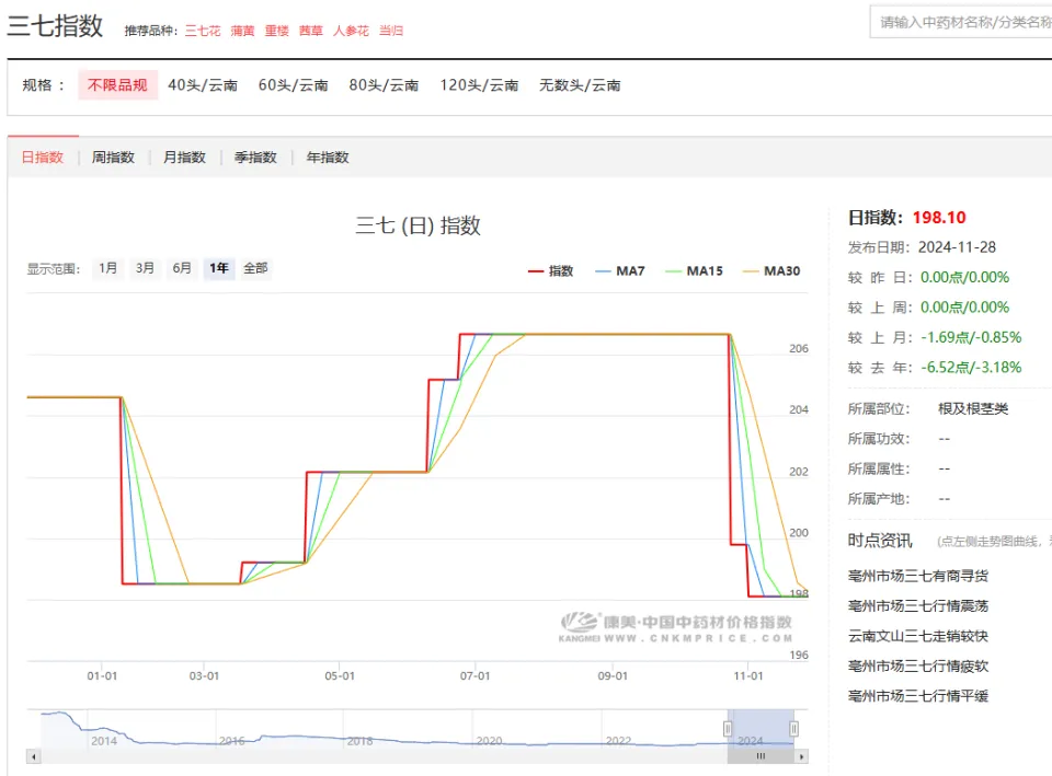 中药材市场价格大幅下滑，年末消费增多，企业探索新营销策略  第1张