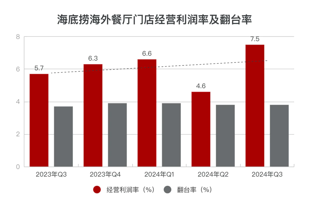 海底捞第三季度海外业务盈利增强，收入同比增长14.6%达1.99亿美元  第1张