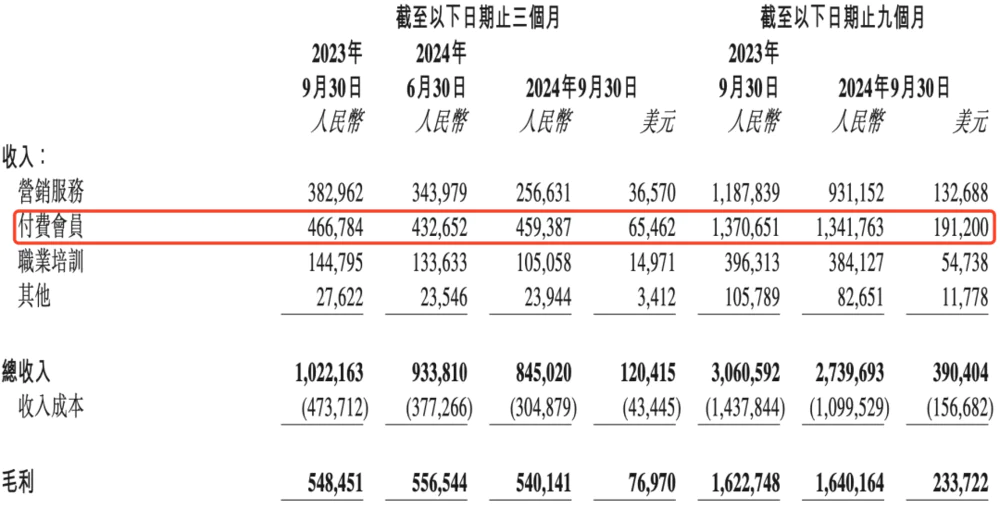 知乎上线13年仍亏损，但有望在今年四季度实现盈利  第1张