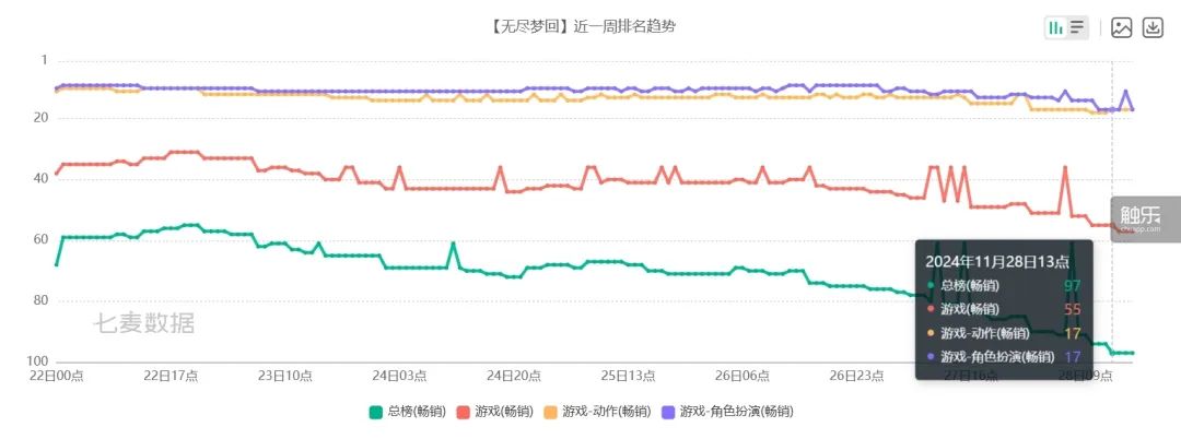 无尽梦回公测后玩家对商业化内容持续批评，二游市场面临挑战  第6张