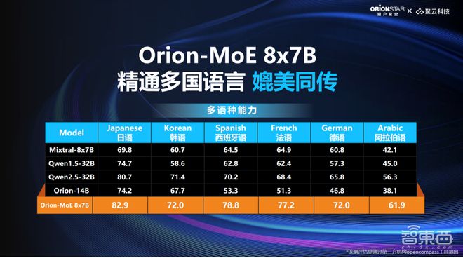 猎户星空发布开源Orion-MoE 8x7B模型及AI数据宝，助力大模型数据服务  第4张