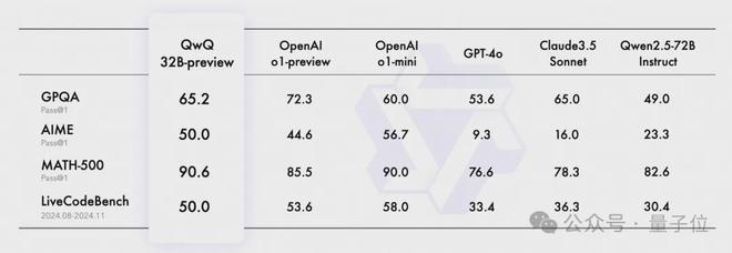 通义千问版o1开源上线，32B参数量在GPQA上击败o1-mini，模型权重已发布  第6张