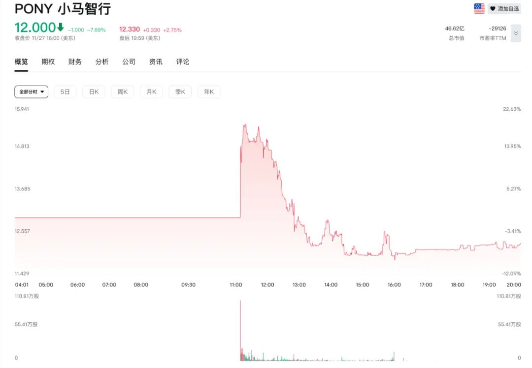 小马智行在纳斯达克成功上市，股票代码PONY，募资规模达4.52亿美元  第2张