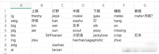 LOL冬季转会期LPL队伍引援补强，Scout和Peyz成焦点  第3张