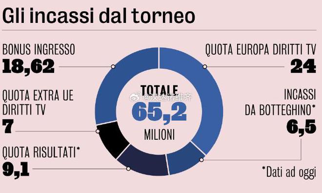 国际米兰欧冠主场胜利收入超6500万欧元，有望突破9000万，转会市场大展拳脚  第1张