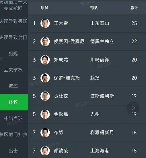 王大雷亚冠表现惊艳,3项数据领跑亚洲,中超球队晋级希望大增  第2张 王大雷亚冠表现惊艳,3项数据领跑亚洲,中超球队晋级希望大增  第2张