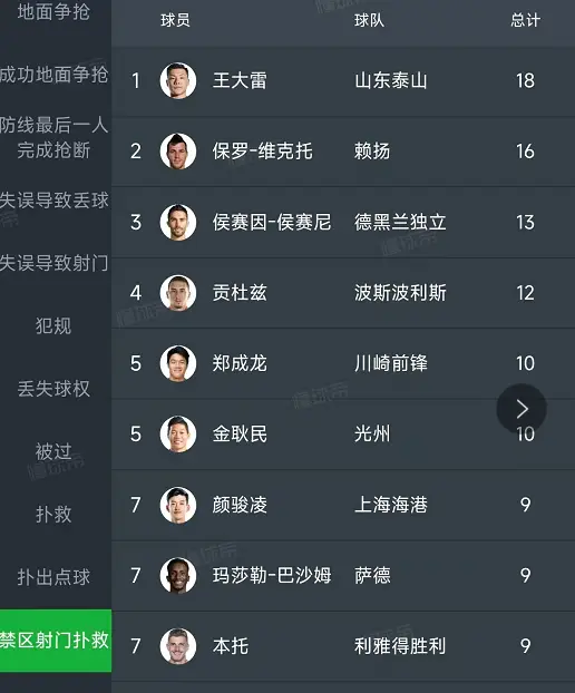 王大雷亚冠表现惊艳,3项数据领跑亚洲,中超球队晋级希望大增  第3张 王大雷亚冠表现惊艳,3项数据领跑亚洲,中超球队晋级希望大增  第3张