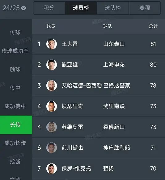 王大雷亚冠表现惊艳,3项数据领跑亚洲,中超球队晋级希望大增  第4张 王大雷亚冠表现惊艳,3项数据领跑亚洲,中超球队晋级希望大增  第4张