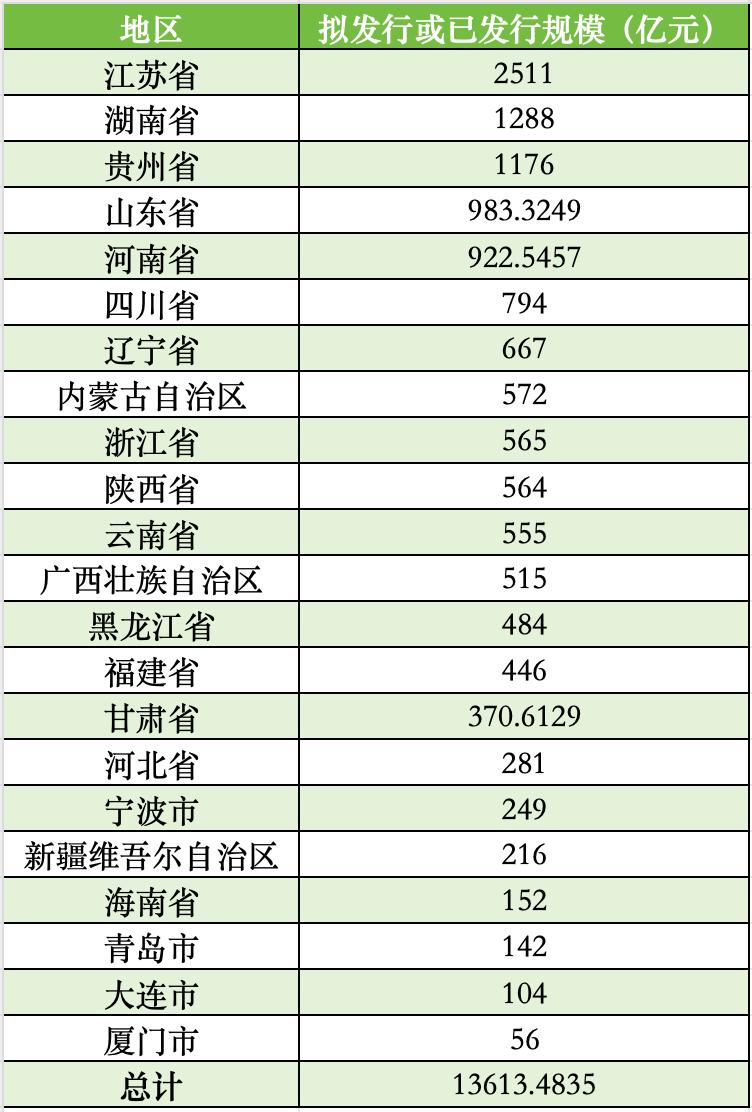 内蒙古、福建、辽宁拟发行再融资专项债券置换存量隐性债务，规模超千亿元  第2张