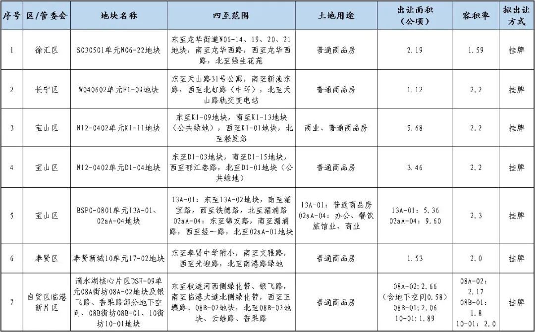 上海第七批次土拍收官：307.08亿元成交，保利发展成最大赢家  第3张