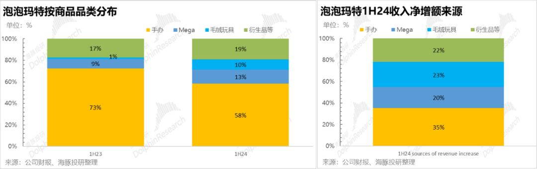 泡泡玛特逆势增长：海外市场爆发与国内业务强劲表现解析  第9张