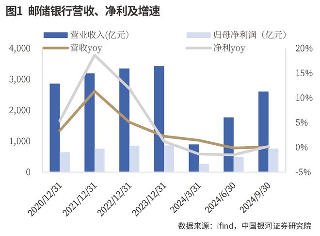 邮储银行2024年三季报：负债端改善缓冲资产端压力，息差降幅有望收窄  第1张