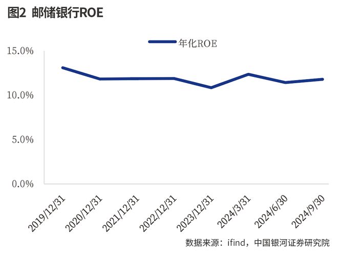 邮储银行2024年三季报：负债端改善缓冲资产端压力，息差降幅有望收窄  第2张