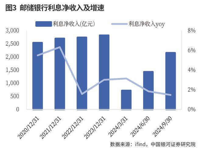 邮储银行2024年三季报：负债端改善缓冲资产端压力，息差降幅有望收窄  第3张