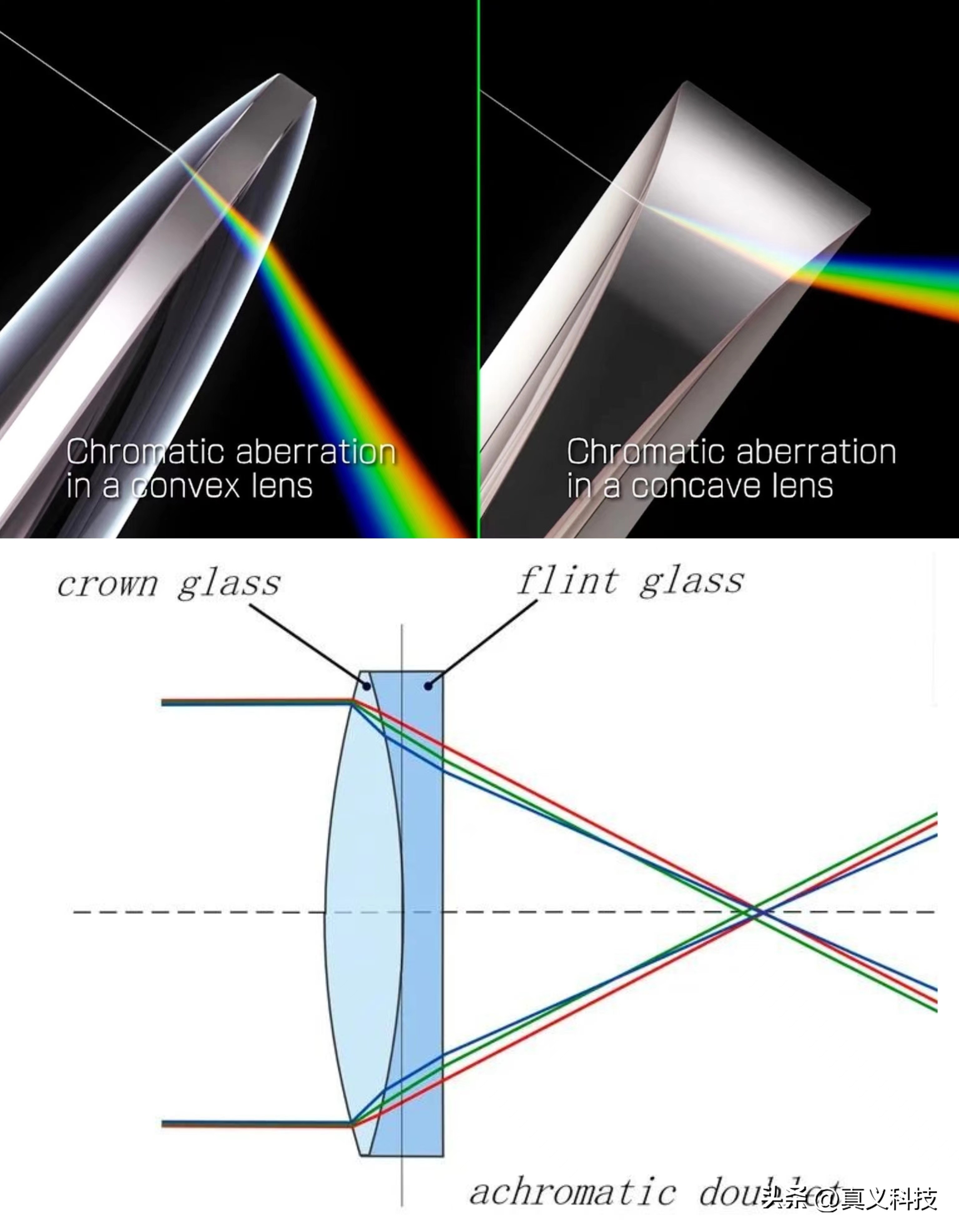 探索光学镜头发展史：从单凸透镜到复消色差镜头的演变  第5张