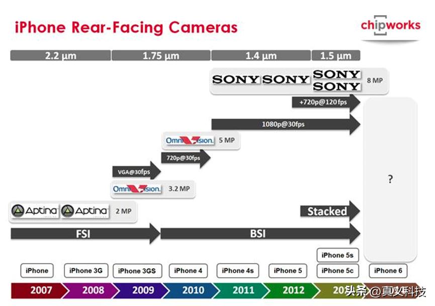 揭秘苹果手机主摄传感器进化史：从美光MT9D112到最新技术细节  第6张