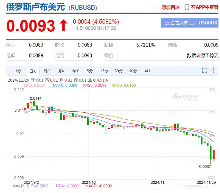 俄罗斯卢布汇率暴跌至2022年3月以来最低，普京称无需恐慌